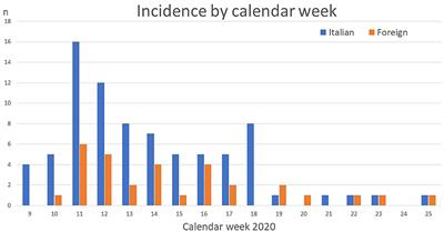 Impact of Ethnicity on COVID-19 Related Hospitalizations in Children During the First Pandemic Wave in Northern Italy